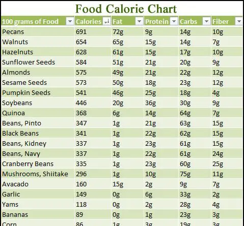 Fast Food Calories Chart