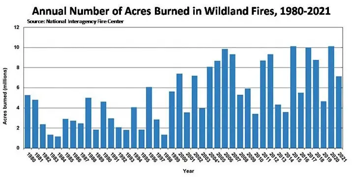 40-Year History of Wildfires