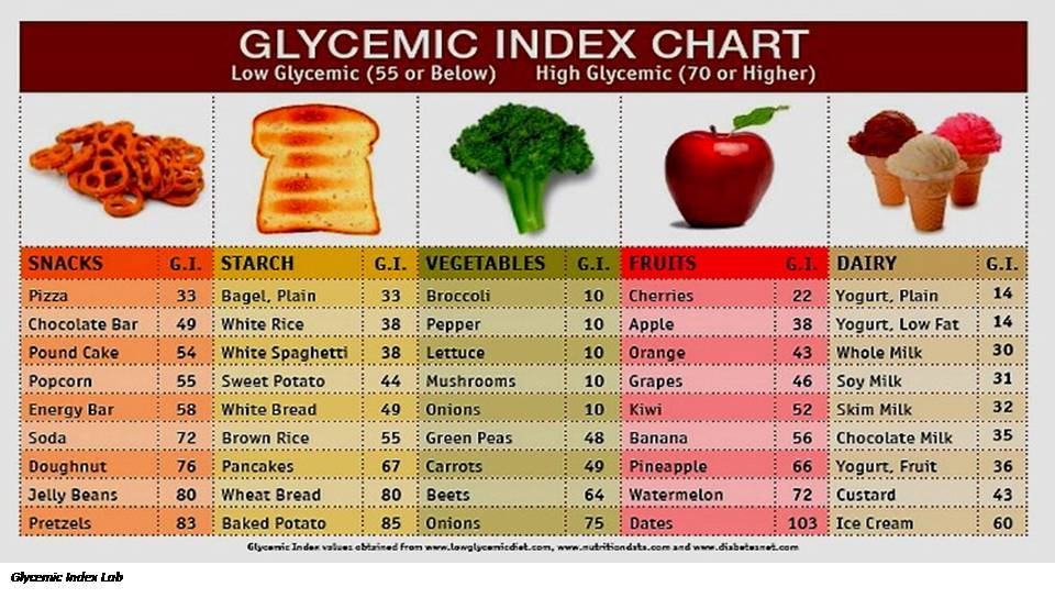 GLYCEMIC INDEX CHART
