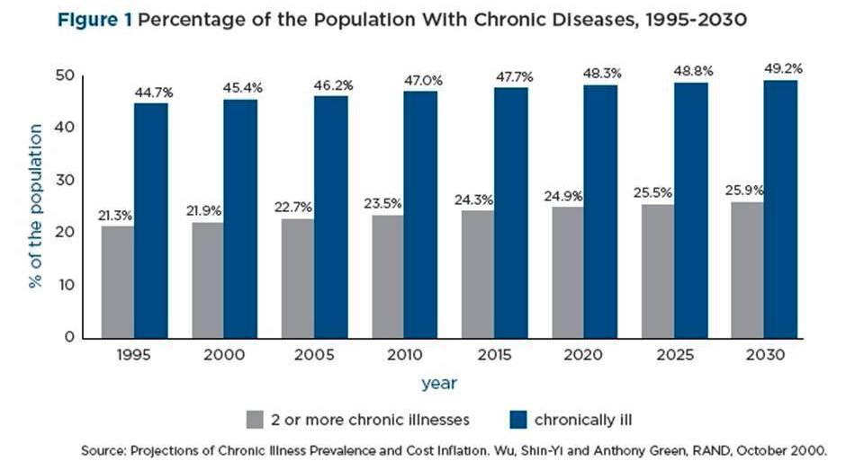INCREASING CHRONIC MEDICAL CONDITIONS IN US TO 2030
