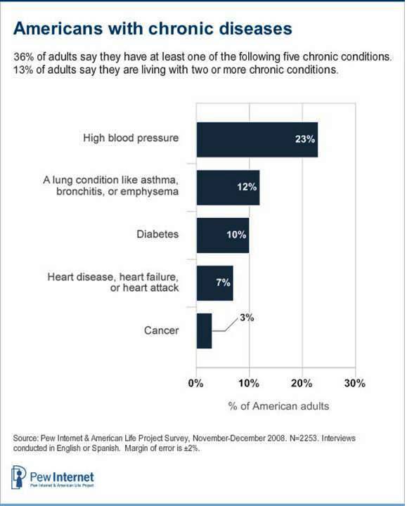 Percentage of Americans with Chronic Conditions
