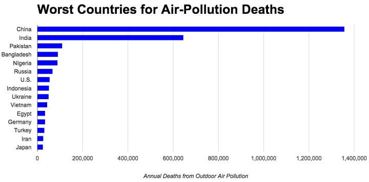 Air Pollution By Country
