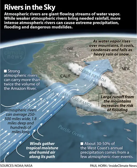 Atmospheric River Infographic