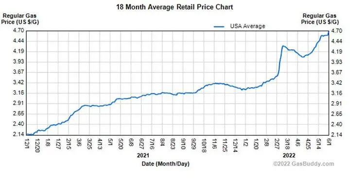 Average Gas Prices Rising in U.S.