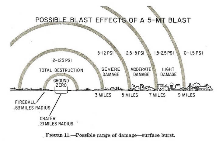 Blast Effects of 5-MT Blast