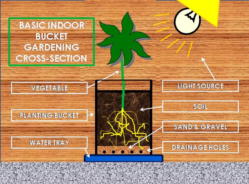 Bucket Garden Cross Section
