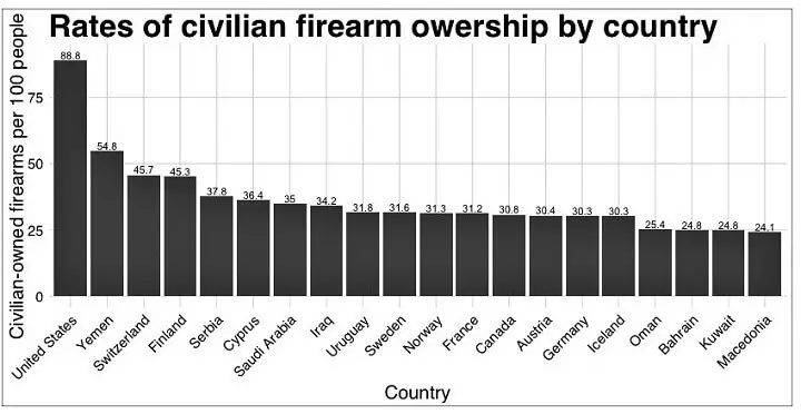 Civilian Firearm Ownership By Country