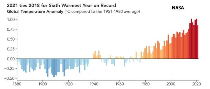Climate Change Rising Temperatures Chart