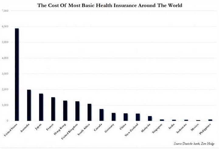 Cost of Medical Insurance by Country