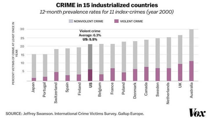 Crime Rate by Country