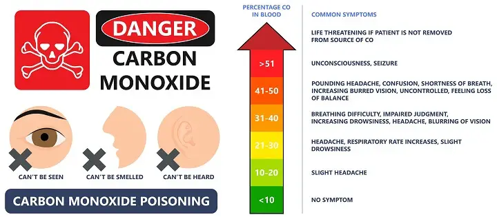 The Danger of Carbon Monoxide