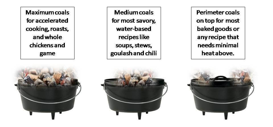 Dutch Oven Coals on Lid Placement