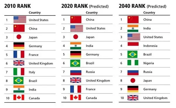 Economic Forecasts for Countries