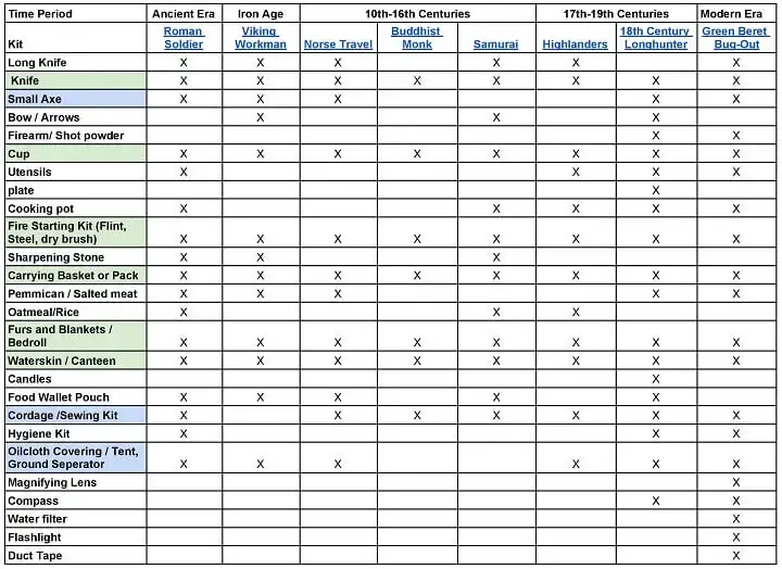 EDC Trekking Gear Throughout History