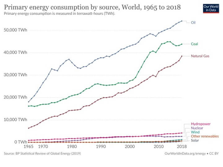 Energy Consumption By Source