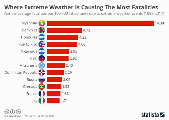 Extreme Weather By Country