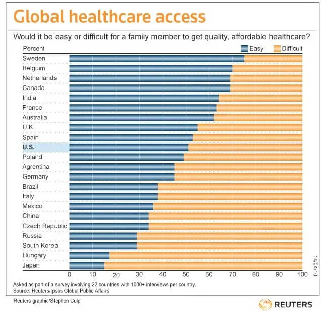 Global Healthcare Access