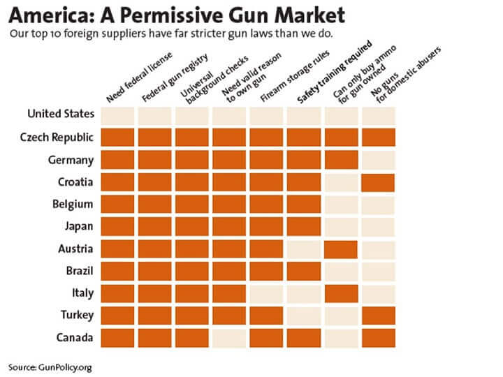 Gun Law Comparison