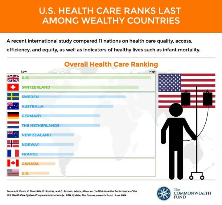 Healthcare Rankings
