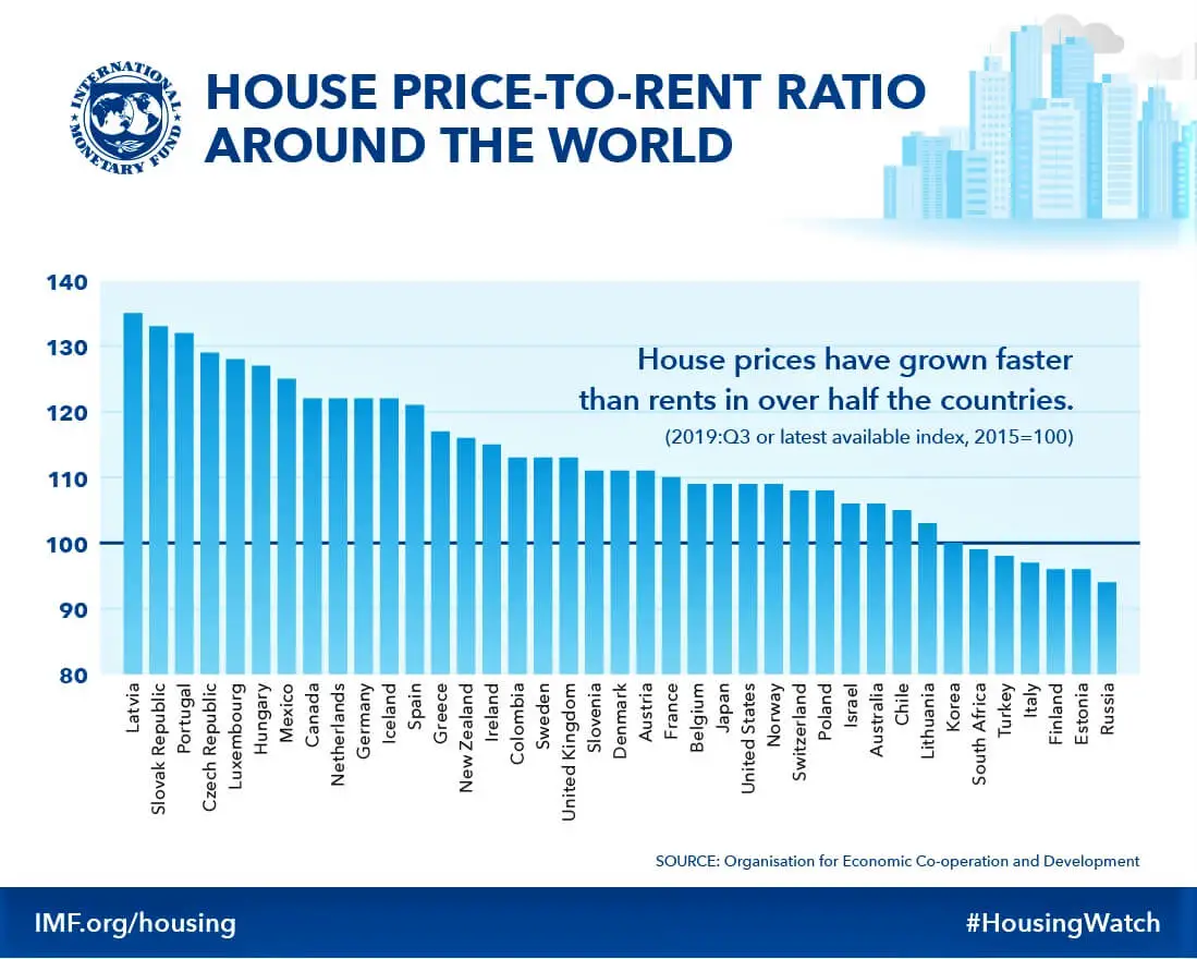 House Price-to-Rent Ratio Around the World