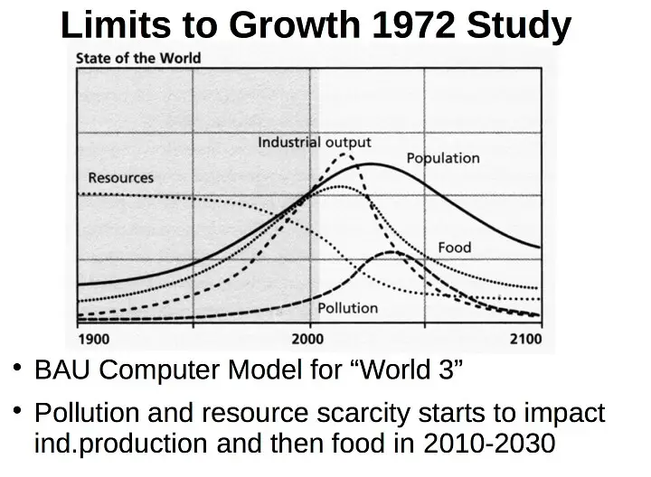 Limits to Growth 1972 Projection