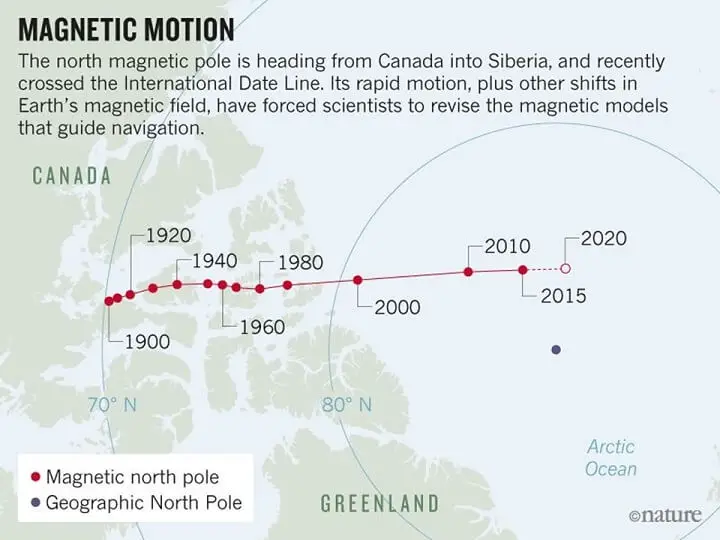 North Magnetic Drift History
