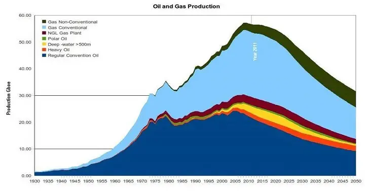 Oil and Gas Peaks