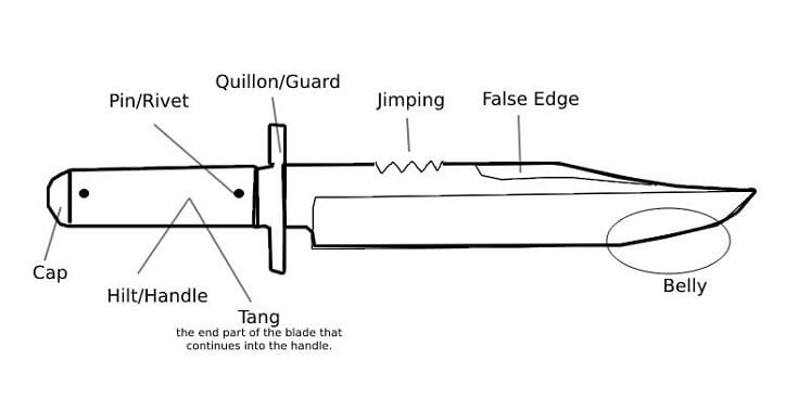 Parts of Knife Diagram 1