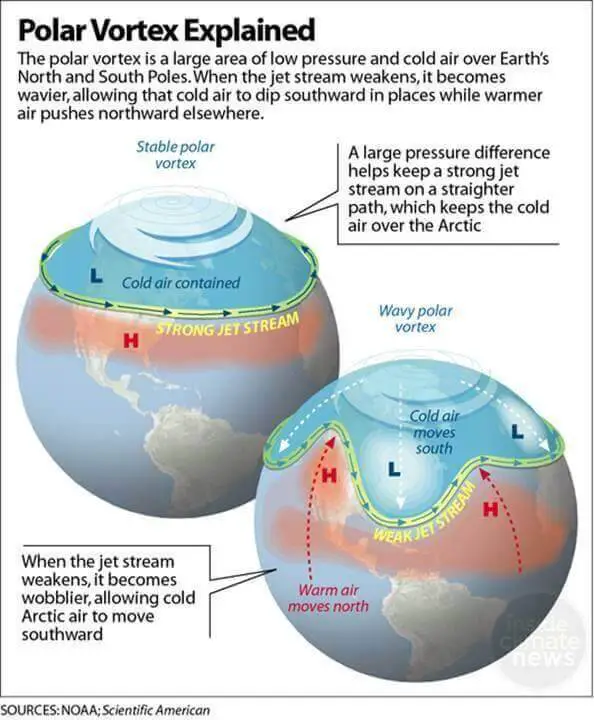 Polar Vortex Explained Infographic