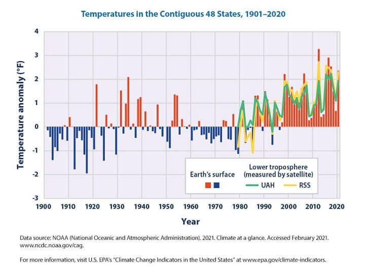 Rise in U.S. Temperatures