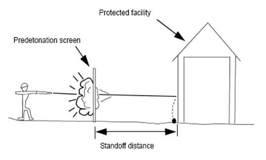 Standoff Distance