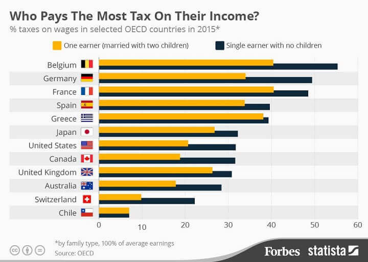 Tax Rate Comparisons