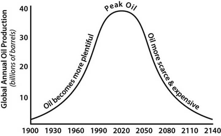 The Peak Oil Curve