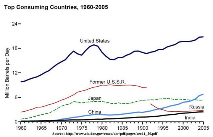 Top Energy-Consuming Countries