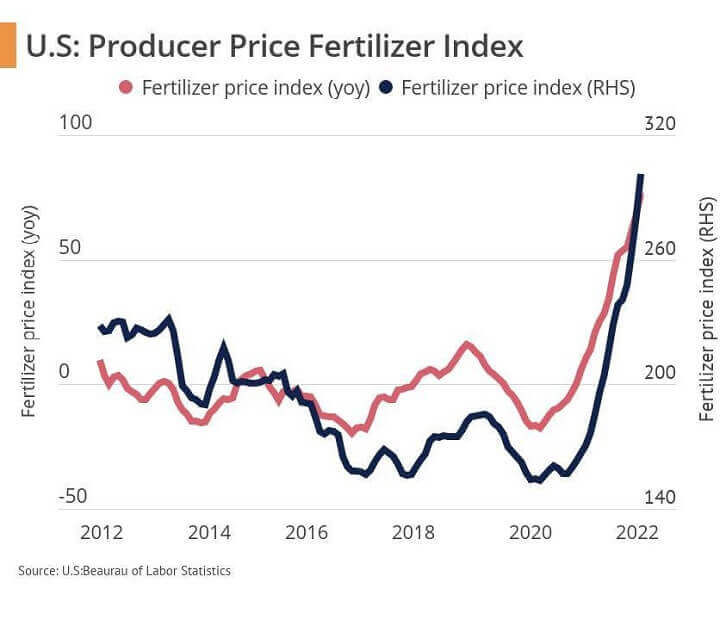 U.S. Fertilizer Price Index