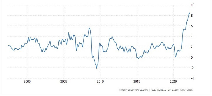 U.S. Inflation Chart