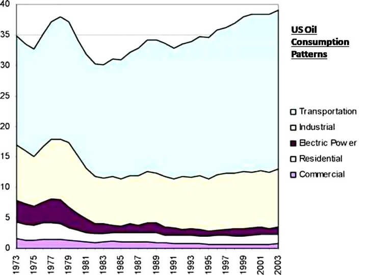 U.S. Oil Consumption Patterns