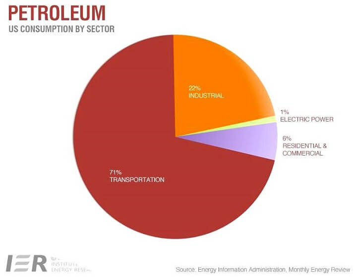 U.S. Petroleum Consumption by Sector