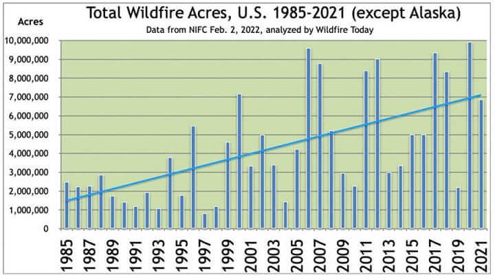 Wildfire Statistics Chart